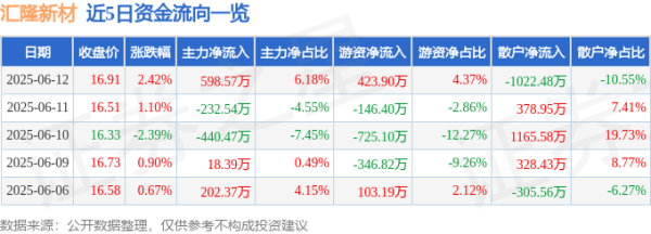 盛金证券 股票行情快报：汇隆新材（301057）6月12日主力资金净买入598.57万元