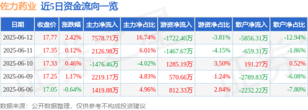 广盛网  股票行情快报：佐力药业（300181）6月12日主力资金净买入7578.71万元