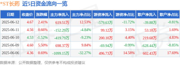 豌豆财富 股票行情快报：*ST长药（300391）6月12日主力资金净买入619.51万元