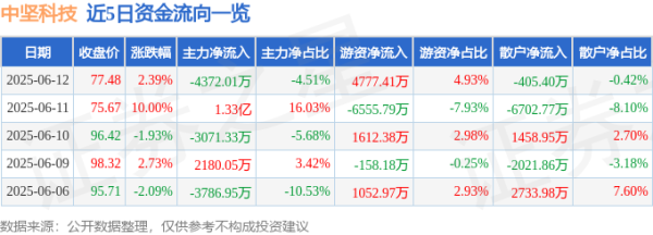 千层金 股票行情快报：中坚科技（002779）6月12日主力资金净卖出4372.01万元