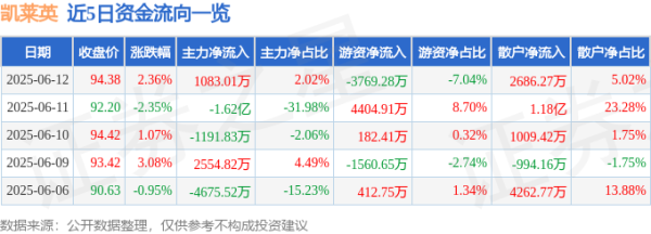 益通网 股票行情快报：凯莱英（002821）6月12日主力资金净买入1083.01万元