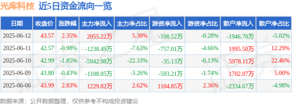 盛鹏智投 股票行情快报：光库科技（300620）6月12日主力资金净买入2055.22万元