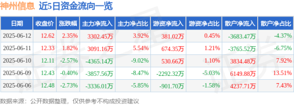 同门证券 股票行情快报：神州信息（000555）6月12日主力资金净买入3302.45万元
