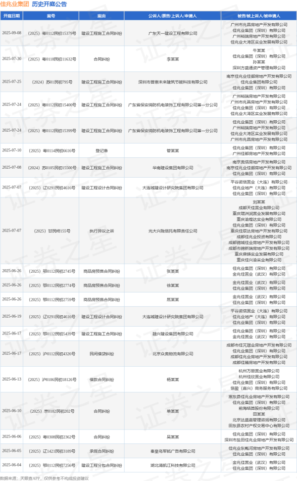 三星证券 佳兆业集团作为被告/被上诉人的1起涉及民间借贷纠纷的诉讼将于2025年6月17日开庭