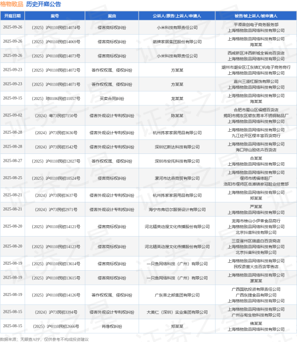 股点网 格物致品作为被告/被上诉人的1起涉及著作权权属、侵权纠纷的诉讼将于2025年6月24日开庭