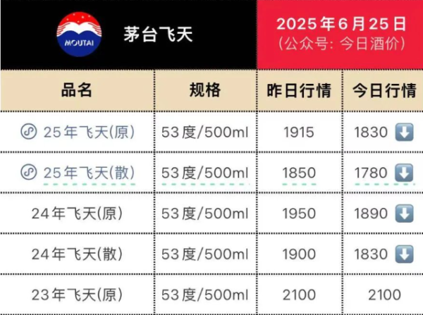红太阳配资 白酒：不杀估值，杀业绩