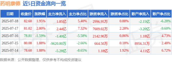 万银鼎信 药明康德（603259）7月18日主力资金净买入1.85亿元