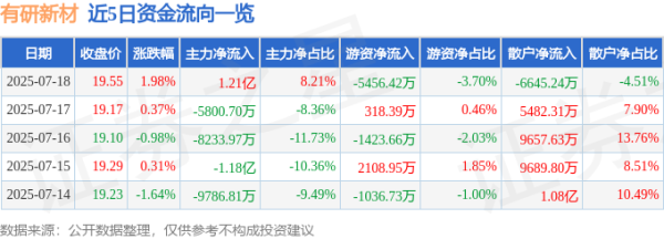 长富配资 有研新材（600206）7月18日主力资金净买入1.21亿元
