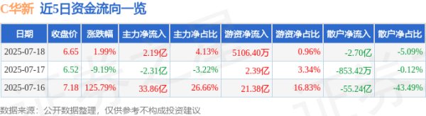 深富优配 C华新（600930）7月18日主力资金净买入2.19亿元