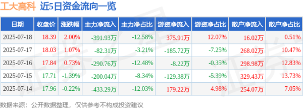 中联亿配 工大高科（688367）7月18日主力资金净卖出391.93万元
